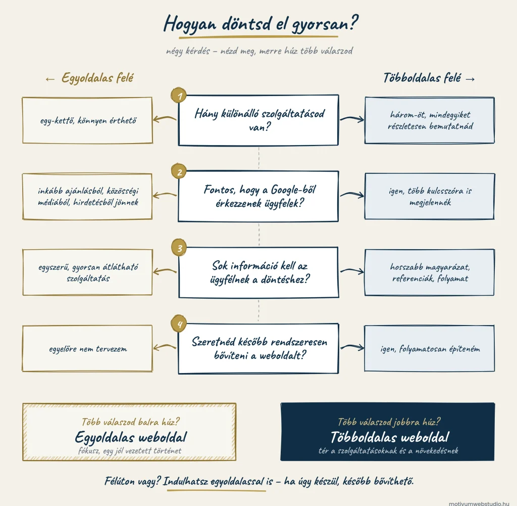 Döntési ábra négy kérdéssel: szolgáltatások száma, a Google-forgalom fontossága, a döntéshez szükséges információ mennyisége és a későbbi bővítés; a válaszok az egyoldalas vagy a többoldalas weboldal felé mutatnak.